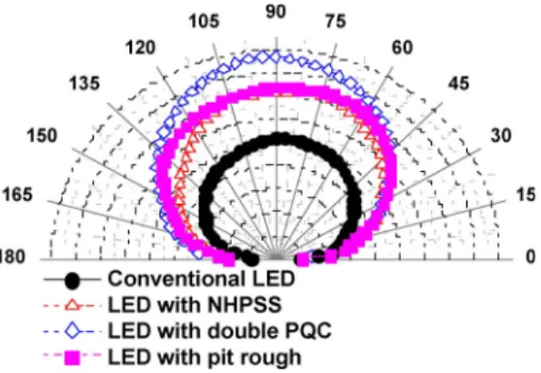 Fig. 4. Far-field pattern of conventional LED, LED with NHPSS, and LED with double PQC structure at a driving current 20 mA.