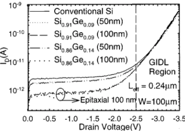 Fig. 4. Drain leakage current I as a function of drain bias V in off-state