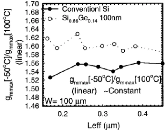 Fig. 10. Normalized I [050 C]=I [100 C] versus effective channel length for conventional and Si Ge RSD, and Si Ge RSD devices.