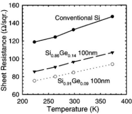 Fig. 11. Sheet resistance as a function of temperature for various structures.