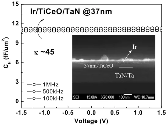 Figure 5.  C-V characteristics of Ir/TiO 2 /TaN capacitors with a 37 nm thickness. The SEM 