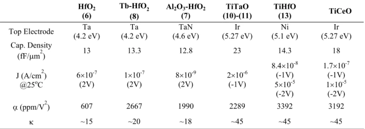 TABLE I. Comparison of MIM capacitors with various dielectrics and metal electrodes. ʳ HfO 2 (6) Tb-HfO 2 (8) Al 2 O 3 -HfO 2(7) TiTaO (10)-(11) TiHfO(13) TiCeO Top Electrode  Ta (4.2 eV)  Ta (4.2 eV)  TaN (4.6 eV)  Ir (5.27 eV)  Ni (5.1 eV)  Ir (5.27 eV) 