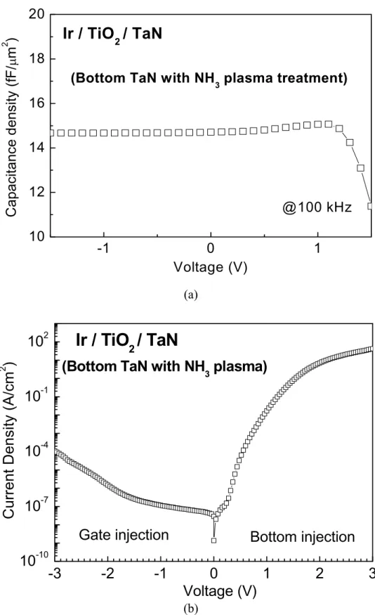 Figure 1. (a)  C-V and (b) J-V characteristics of Ir/TiO 2 /TaN MIM capacitors processed at 
