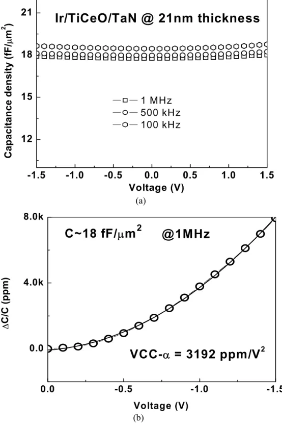 Figure 2. (a)  C-V characteristics of Ir/TiCeO/TaN MIM capacitors with a 21nm thickness 
