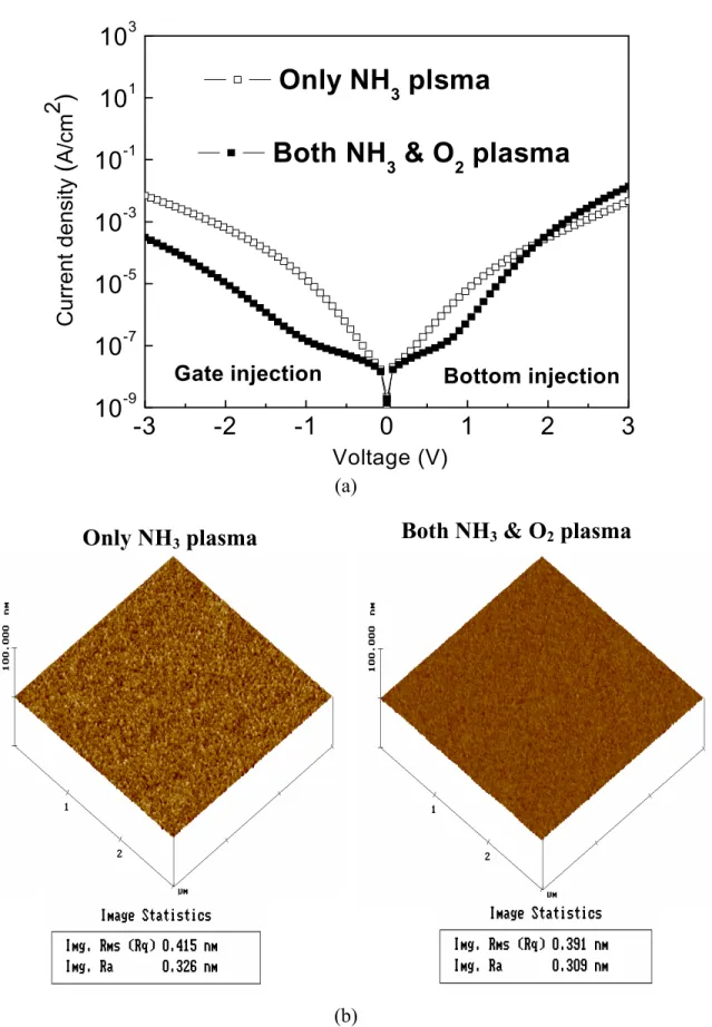 Figure 3. (a) The  J-V characteristics of Ir/TiCeO/TaN MIM capacitors for a 21nm 