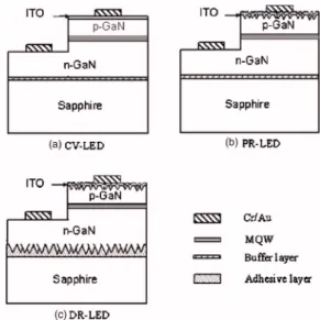 FIG. 1. Schematic diagrams of 共a兲 CV-LED 共without any surface- surface-roughening treatment 兲, 共b兲 PR-LED 共with roughened p-GaN surface兲, and 共c兲 DR-LED 共with double roughened surfaces兲.