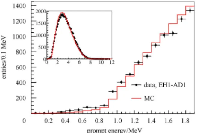 Fig. 9. Prompt energy spectrum from AD1. IBD selection required 0 .7<E p <12.0 MeV