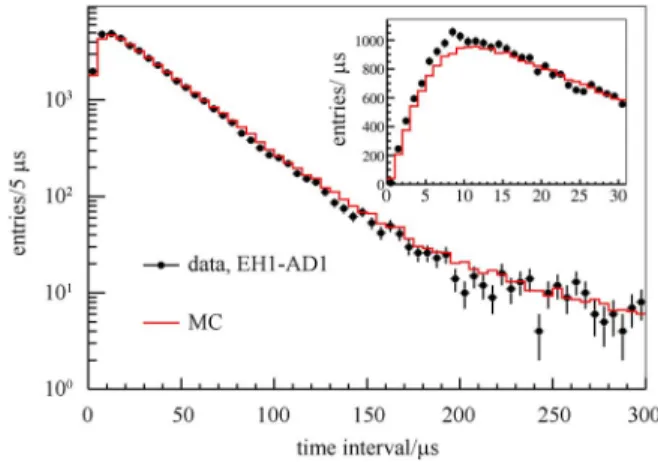 Fig. 11. Neutron capture time from AD1. IBD se- se-lection required 1 < t d −t p < 200 μs
