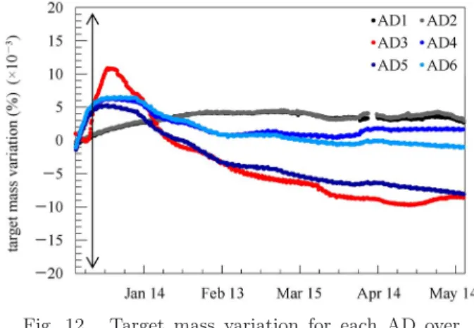 Fig. 12. Target mass variation for each AD over the analyzed time period. The vertical double  ar-row indicates the total uncorrelated uncertainty in the target mass evaluated during ﬁlling.