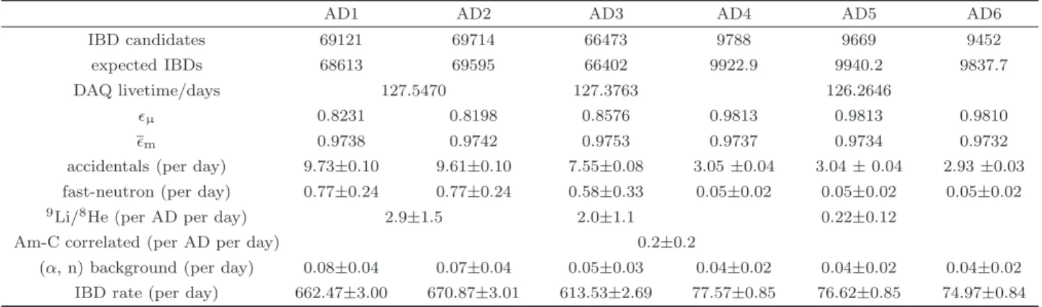 Table 5. Summary of signal and background. The background and IBD rates have been corrected for the muon veto eﬃciency  μ and the average multiplicity cut eﬃciency  m .