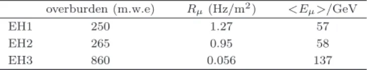 Table 1. Vertical overburden, muon rate R μ , and
