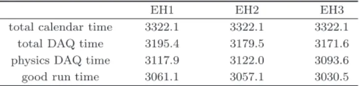 Table 3. Summary of experimental livetime in hours.