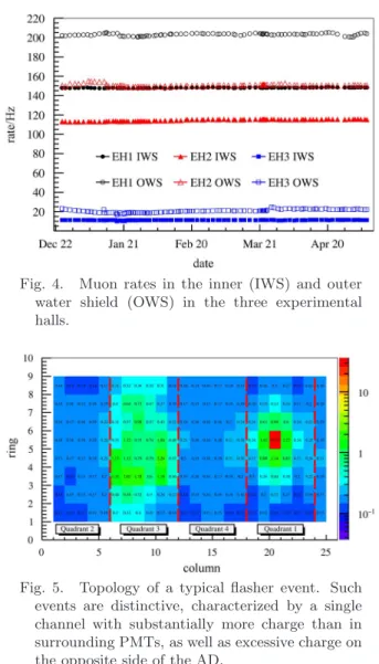 Fig. 3. Singles rates for the six ADs. The top panel shows the prompt candidates and the  bot-tom panel shows the delayed candidates.