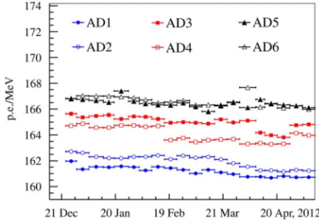 Fig. 6. Discrimination of ﬂasher events (FID >0) and IBD delayed signals (FID <0)