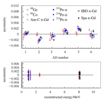 Fig. 8. Asymmetries in energy response for all six ADs. The sources 68 Ge, 60 Co, and Am-C were deployed at the detector center