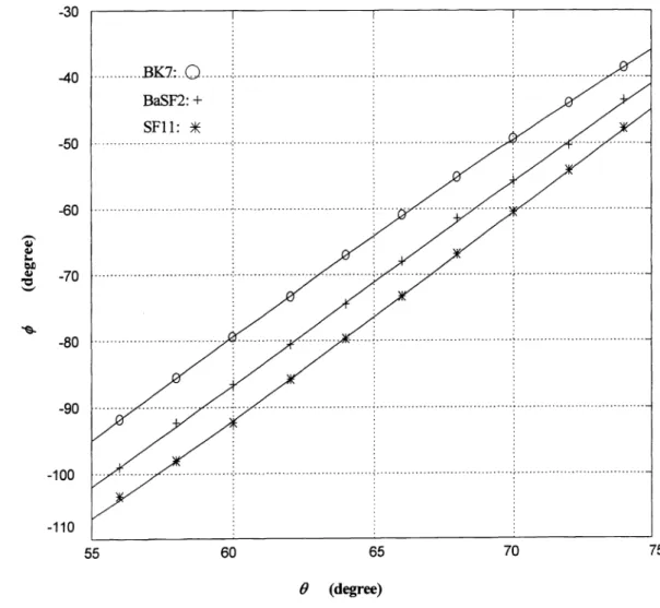 Fig. 3: Theoretical and experimental curves for 0 versus 0 for BK7, BaSF2 and SF11.