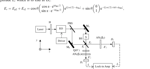 Fig. 1. Schematic diagram for measuring the optical rotation angle of a chiral medium, H: half-wave plate; EO: electro-optic mod- mod-ulator; PBS: polarizing beam-splitter; M a and M b : mirrors; S: sample medium; BS: beam-splitter; Q: quarter-wave plate; 