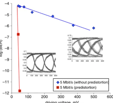 Fig. 4 Measured 5 Mbit/s BER curves without and with predistortion scheme