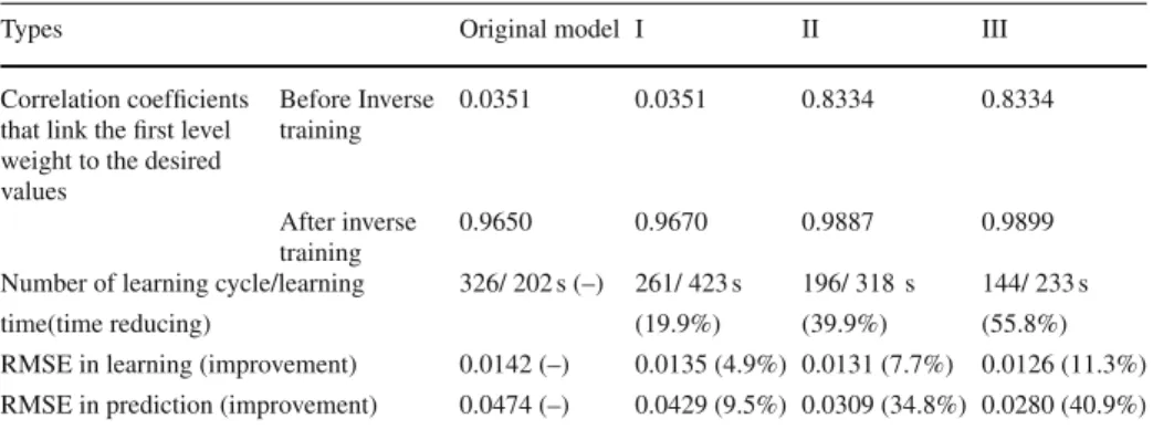 Table 3 Computing results of improved MS_CMAC in case II