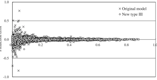 Fig. 5 Comparing the prediction errors of case II predicted by the original model and new type III MS_CMAC