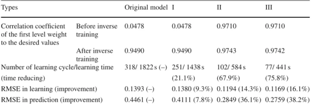 Table 4 Computing results of improved MS_CMAC in case III