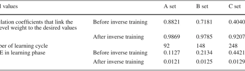 Table 1 Learning result of an MS_CMAC to model a function by using three sets of initial grid-distributed