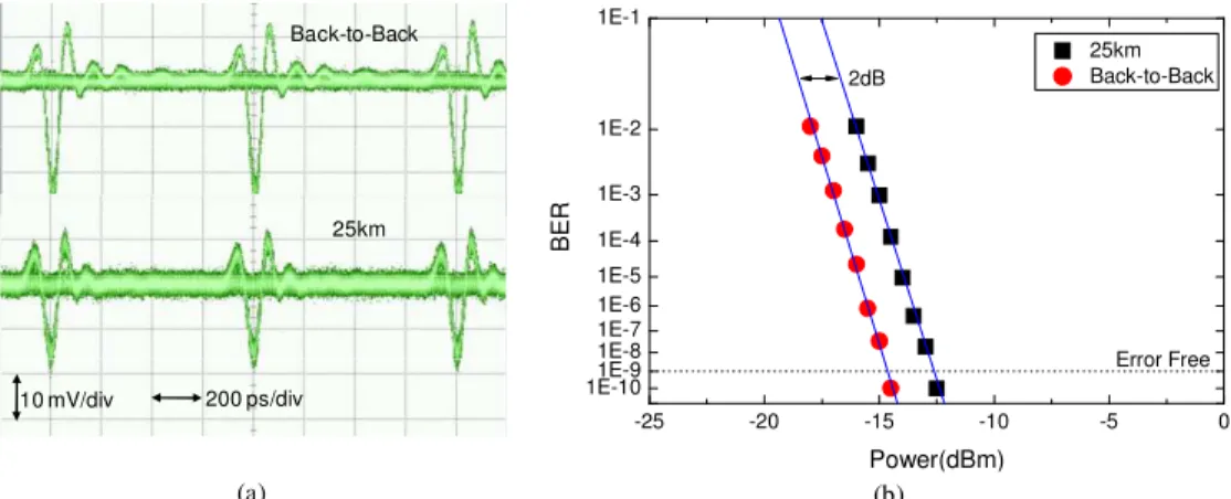 Fig. 14. (a) Measured eye diagrams. (b) Measured BER vs. received optical power after 25-km  fiber transmission