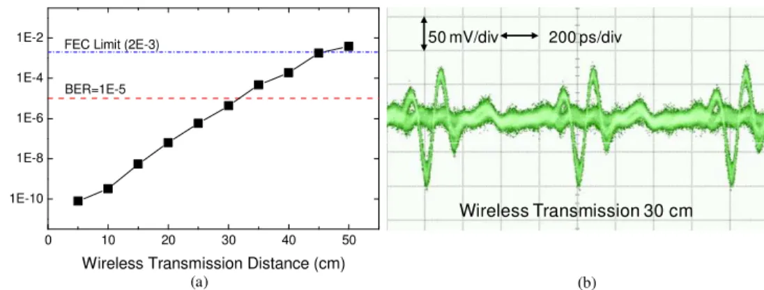 Fig.  16.  ,  (a)  Measured  BER  v.s.  wireless  transmission  distance.  (b)  Eye  diagram  at  BER  =  ~10 −5  after 30-cm wireless transmission