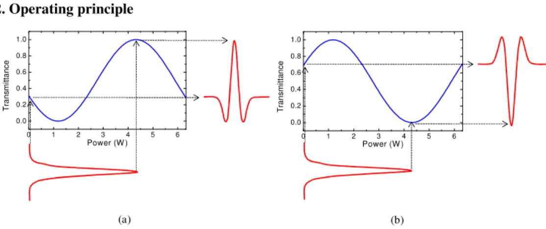 Fig.  1.  (a)  Ideal  transfer  function  for  the  waveform  conversion  from  Gaussian input pulses  to  doublet pulses