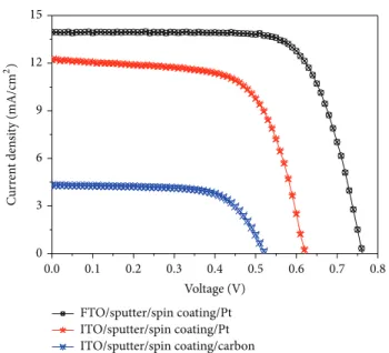 Figure 10: The XRD patterns for the TiO 2 films, annealed at 450 ∘ C.