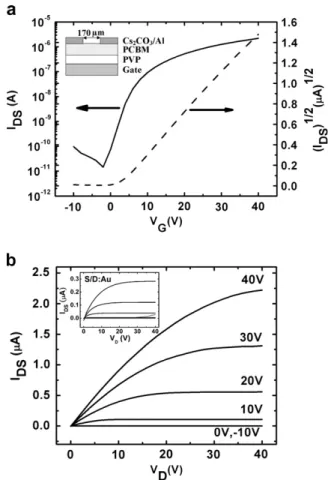 Fig. 1. (a) Typical transfer characteristics of the OTFT with Cs 2 CO 3 /Al electrodes at a constant drain voltage of 40 V