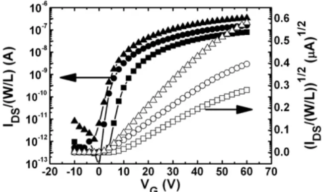 Fig. 2. Idealized I SD –V G (solid) and (I SD ) 1/2 –V G (open) plots for