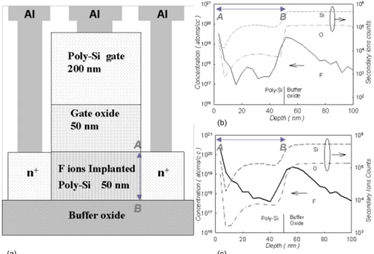 Fig. 1 (a) Cross-section of F-ions incorporated poly-Si TFTs. (b) The SIMS analysis of F-ions in poly-Si channel after SPC