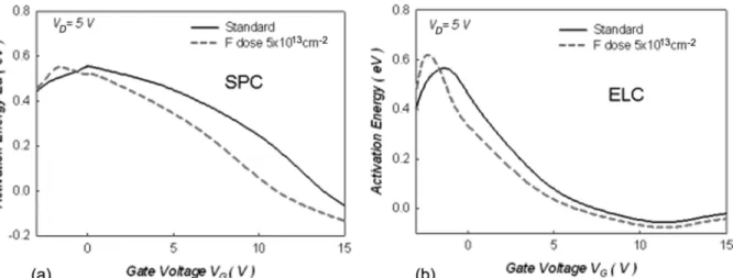 Fig. 3. (a) The activation energy (E ) of the poly-Si TFTs (SPC) for F-ions-implantation dosage of 5 210 cm and standard at V = 5 V