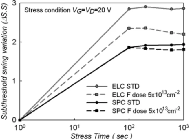 Fig. 7. The subthreshold swing variation verse stress time for standard poly-Si TFTs and F-ions-implanted poly-Si TFTs for dosage of 5 2 10 cm .