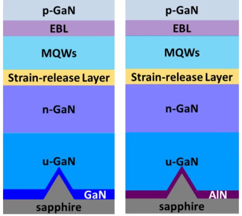 FIG. 1. Schematic diagram of LED structures with an in-situ LT GaN nucleation layer (sample A) and an ex-situ PVD AlN nucleation layer (sample B)