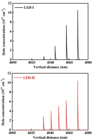 Fig. 1. Output powers of blue InGaN/GaN LEDs as a function of injection current.