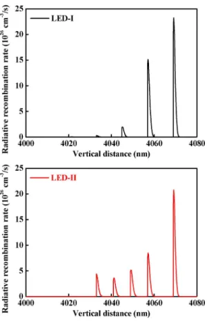 Fig. 4. Radiative recombination rates of the LEDs at 200 mA.