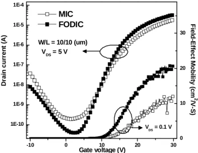 Fig. 2 Typical I DS -V GS  transfer characteristics and filed- filed-effect mobility.   