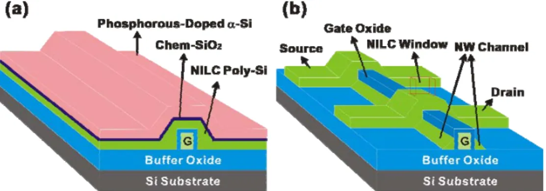 Fig. 1 (a) Ni-gettering structure fabricated with phosphorous-doped -Si capped on the  chem-SiO 2 
