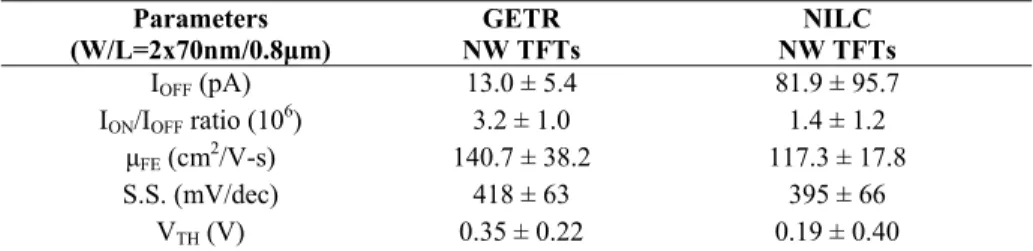 TABLE I.  Device characteristics for ten NILC NW TFTs with and without Ni-gettering.  Parameters  (W/L=2x70nm/0.8m)  GETR   NW TFTs  NILC   NW TFTs  I OFF  (pA)  13.0 ± 5.4  81.9 ± 95.7  I ON /I OFF  ratio (10 6 )  3.2 ± 1.0  1.4 ± 1.2   FE  (cm 2 /V-s) 