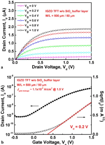 Fig. 4 Energy band diagram of gate stack for the IGZO TFT