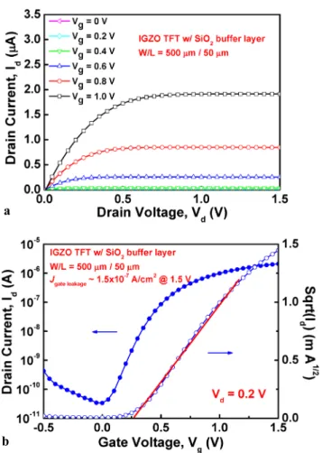 Fig. 6 (a) Output I d –V d characteristics and (b) transfer I d –V g charac-