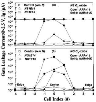 Fig.  5 Gate  current  as  a  function  of  cell  position  for 