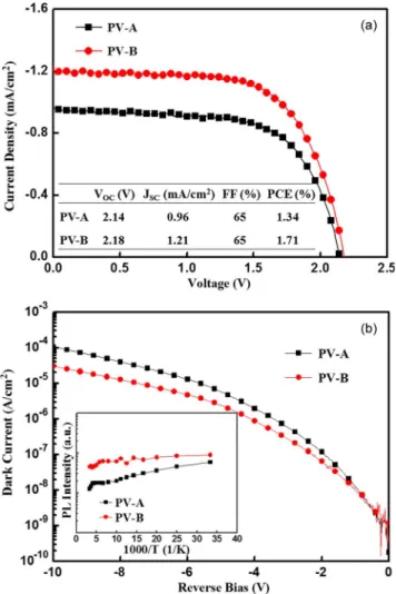 Fig. 2. Relative EQE and room-temperature PL spectra measured by epitaxy structures grown on the FSS (PV-A) and the PSS (PV-B).