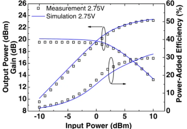 Fig. 10. (Color online) Measured and simulated RF output power, gain and PAE of designed PA using high breakdown voltage asymmetric-LDD MOSFETs.