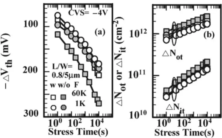 Fig. 5. Time dependence of (a) ∆V th and (b) ∆N it under CVS for pMOSFETs with different AARs, both with and without F incorporation