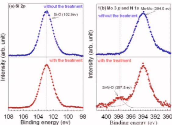 Figure 1 shows the XPS spectra of the charge storage layer with and without the plasma treatment, which was  per-formed by using a monochromatic Al K ␣ 共1486.6 eV兲 x-ray