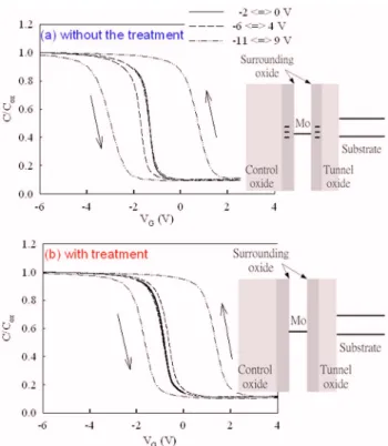 FIG. 4. 共Color online兲 Endurance characteristic of the MOS structures 共a兲 with and 共b兲 without the plasma treatment.