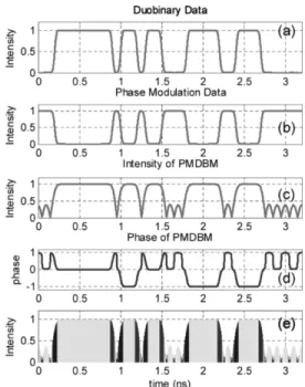 Fig. 1. (a) Electrical bit pattern of duobinary data, (b) electrical bit pattern of phase data, (c) optical intensity pattern after modulator, (d) optical phase pattern after modulator, (e) color encoded PMDBM data.